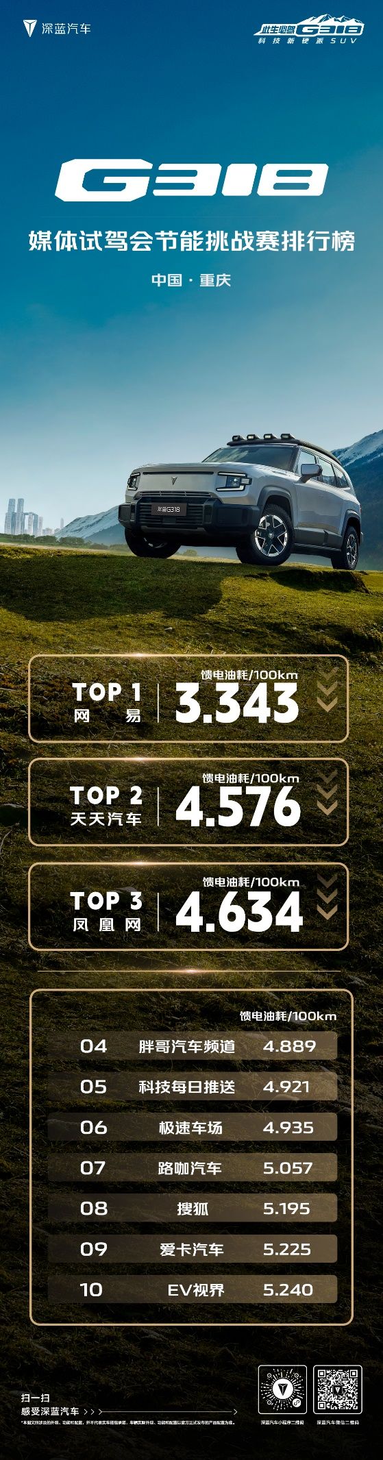 硬派要省油，就選深藍(lán)G318，實(shí)測百公里饋電油耗6L左右