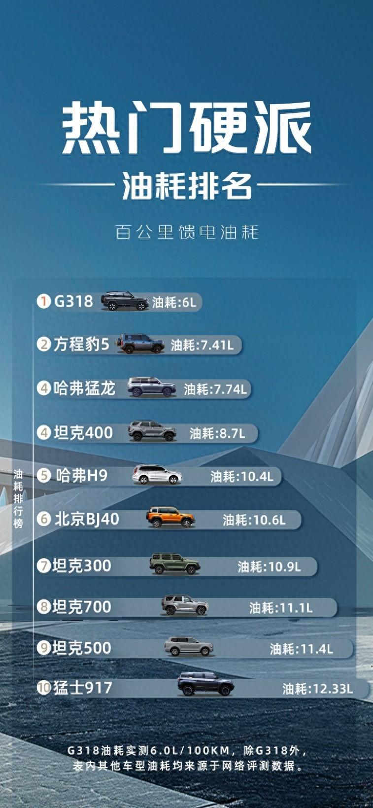硬派要省油，就選深藍(lán)G318，實(shí)測百公里饋電油耗6L左右