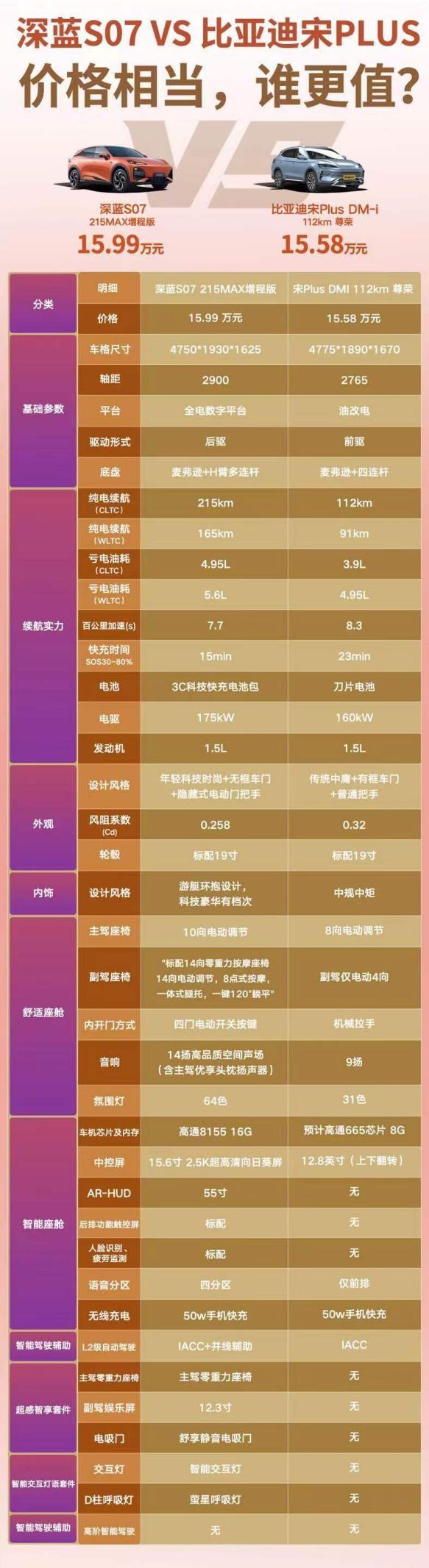 深藍(lán)增程保駕，華為智駕賦能，深藍(lán)S07比宋PLUS DMI更勝一籌