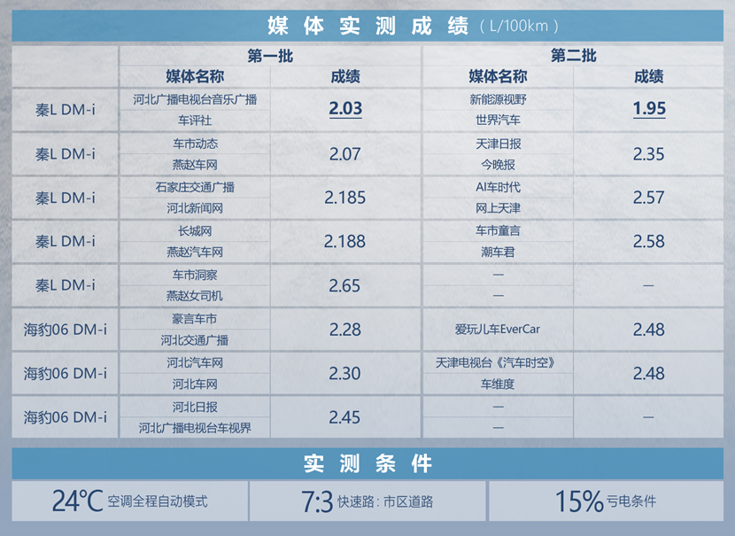 百公里虧電油耗僅需1.95L，秦L DM-i和海豹06 DM-i真有這個(gè)實(shí)力嗎