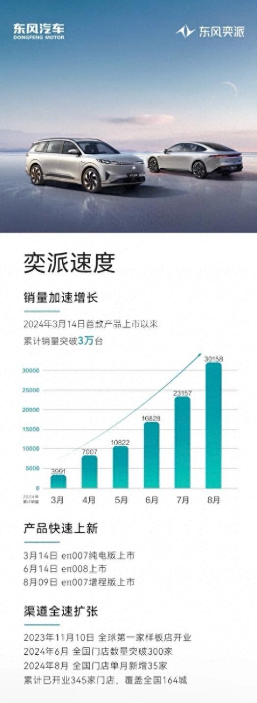 東風奕派再加速！累計銷量破3萬
