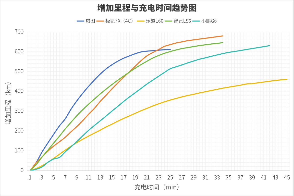 補(bǔ)能速度追平燃油車！嵐圖知音登頂中國汽車首個(gè)零百充速榜