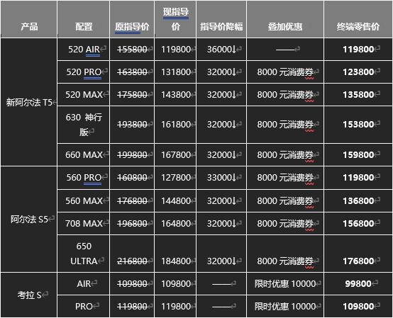 極狐阿爾法T5官方降價(jià)至高省4萬(wàn)，不用再做“等等黨”