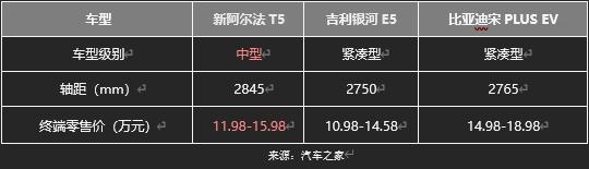極狐阿爾法T5官方降價(jià)至高省4萬(wàn)，不用再做“等等黨”