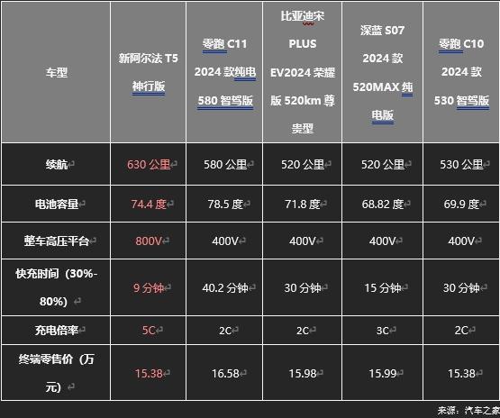 極狐阿爾法T5官方降價(jià)至高省4萬(wàn)，不用再做“等等黨”