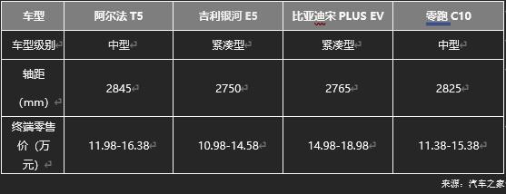 極狐阿爾法T5官方降價(jià)至高省4萬(wàn)，不用再做“等等黨”