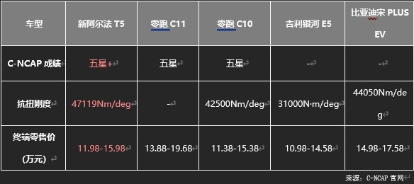 極狐阿爾法T5官方降價(jià)至高省4萬(wàn)，不用再做“等等黨”