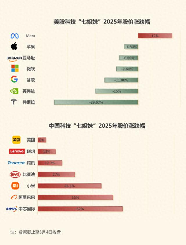 誰在引領中國科技股“七姐妹”飆升？