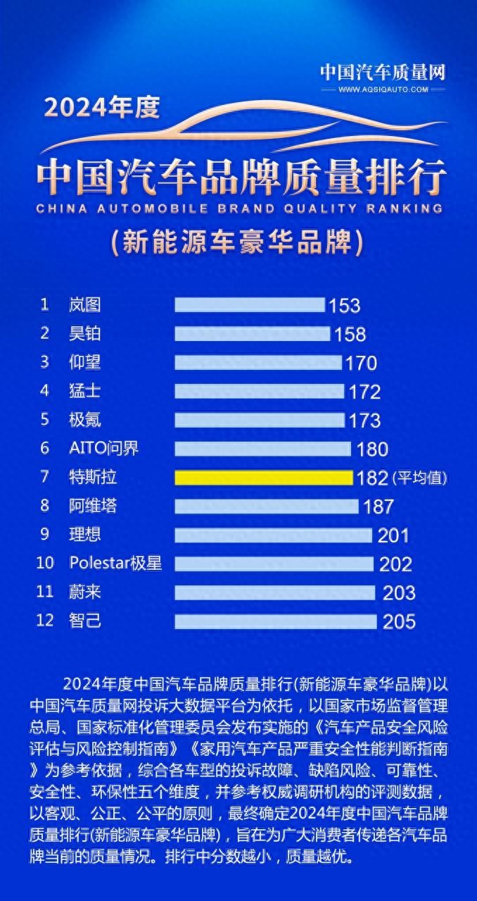 超越特斯拉！嵐圖汽車奪得中國(guó)豪華車質(zhì)量冠軍！