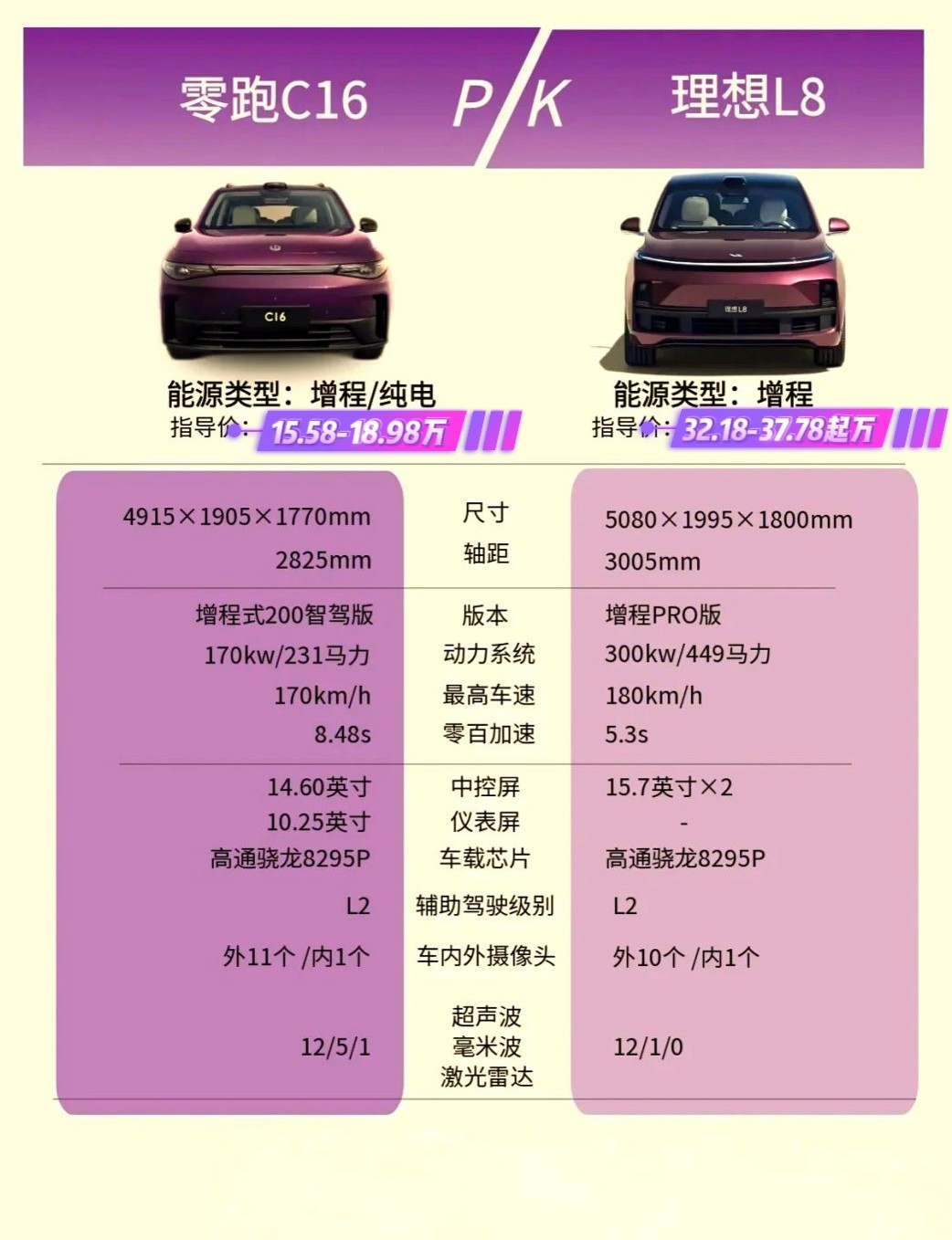 零跑C16、比亞迪唐、理想L8、問界M8誰更適合大家庭？
