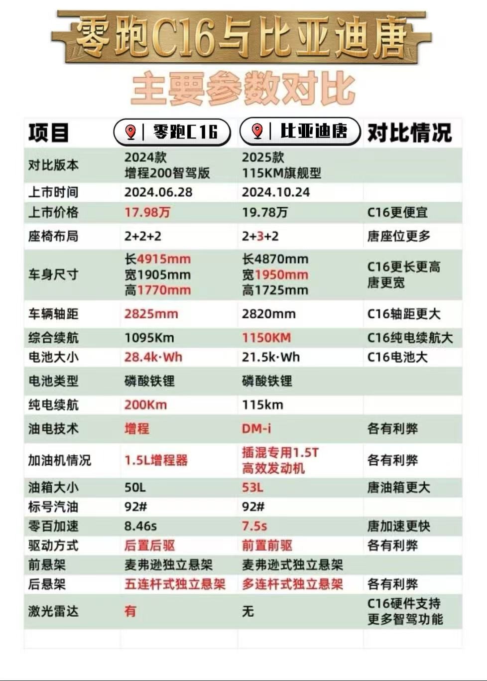 零跑C16、比亞迪唐、理想L8、問界M8誰更適合大家庭？