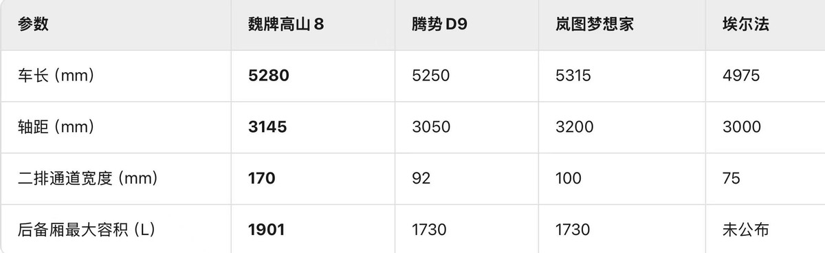 30萬級MPV怎么選？魏牌高山以越級空間與智能配置突圍市場