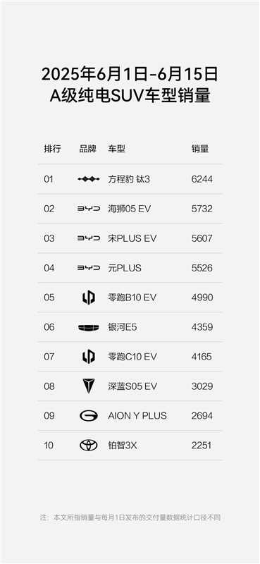 方程豹豹5問(wèn)鼎硬派越野銷(xiāo)量冠軍，鈦3躍升A級(jí)純電SUV標(biāo)桿