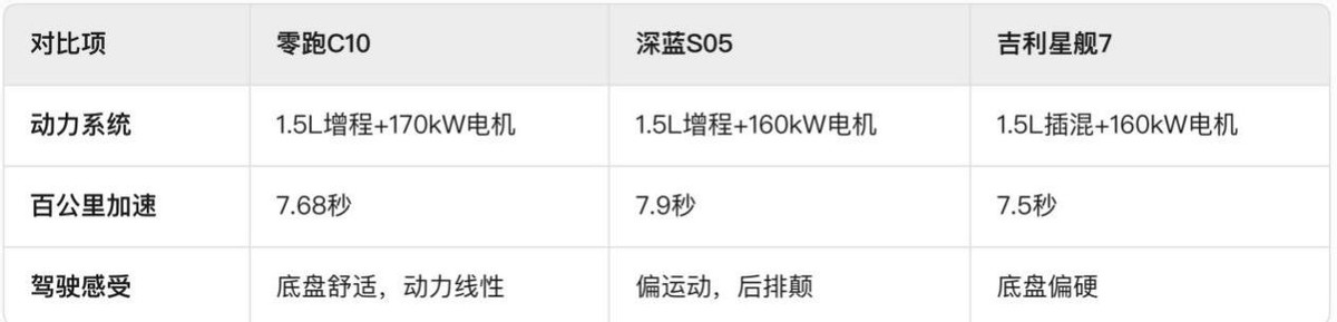 15萬(wàn)預(yù)算買(mǎi)混動(dòng)SUV 最終我選擇了零跑C10